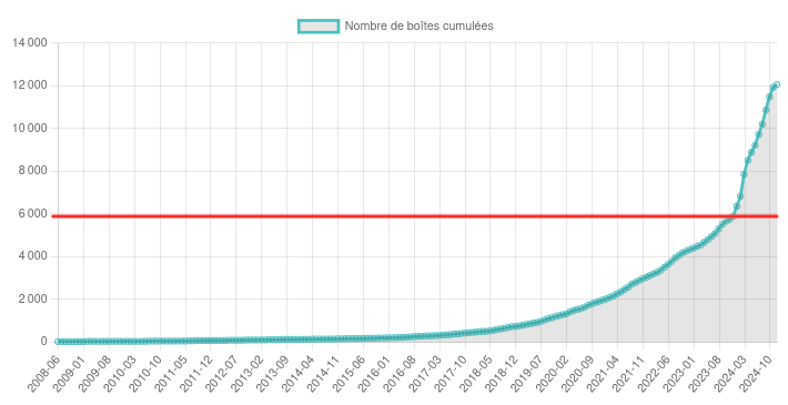 Évolution du nombre de boites